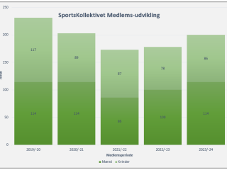 200 SportsKollektivister